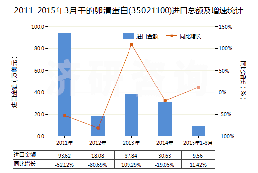 2011-2015年3月干的卵清蛋白(35021100)進(jìn)口總額及增速統(tǒng)計(jì)